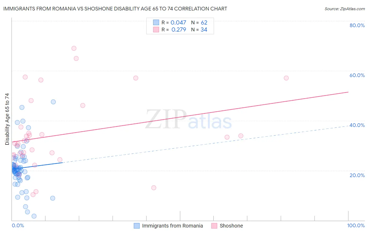 Immigrants from Romania vs Shoshone Disability Age 65 to 74