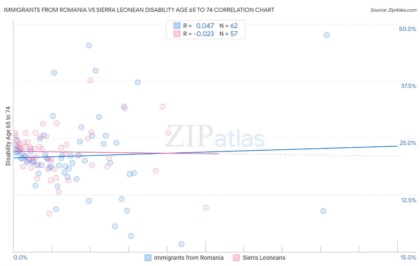 Immigrants from Romania vs Sierra Leonean Disability Age 65 to 74