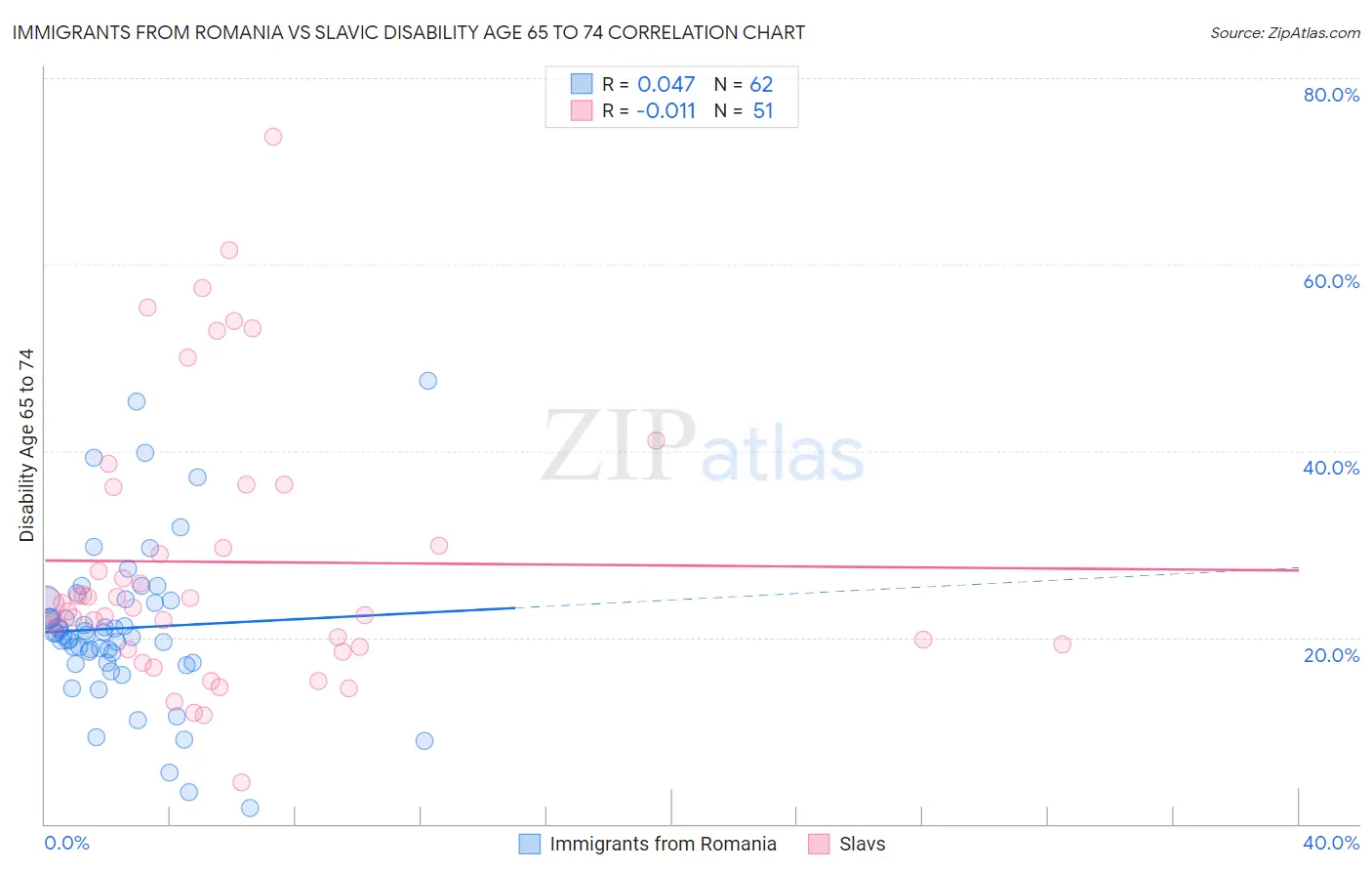 Immigrants from Romania vs Slavic Disability Age 65 to 74