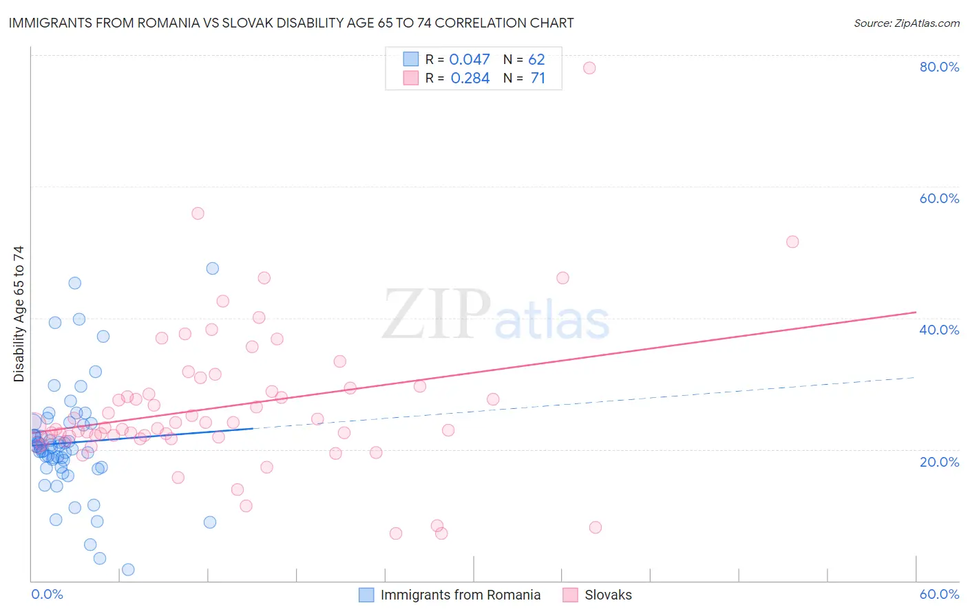 Immigrants from Romania vs Slovak Disability Age 65 to 74