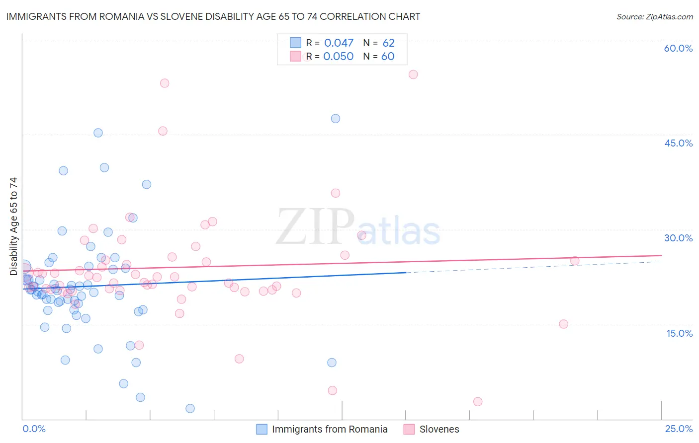Immigrants from Romania vs Slovene Disability Age 65 to 74