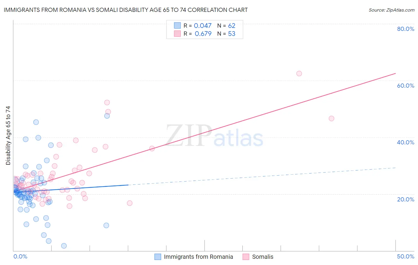 Immigrants from Romania vs Somali Disability Age 65 to 74