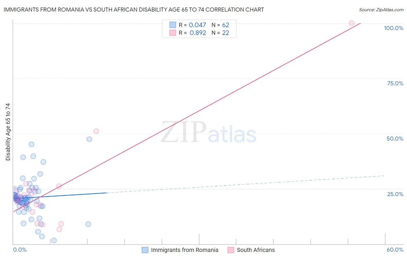 Immigrants from Romania vs South African Disability Age 65 to 74
