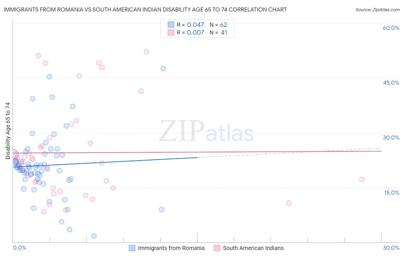 Immigrants from Romania vs South American Indian Disability Age 65 to 74