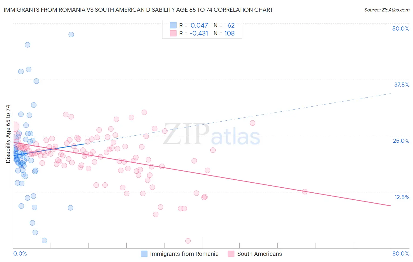 Immigrants from Romania vs South American Disability Age 65 to 74