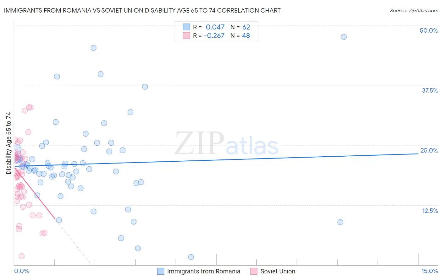 Immigrants from Romania vs Soviet Union Disability Age 65 to 74