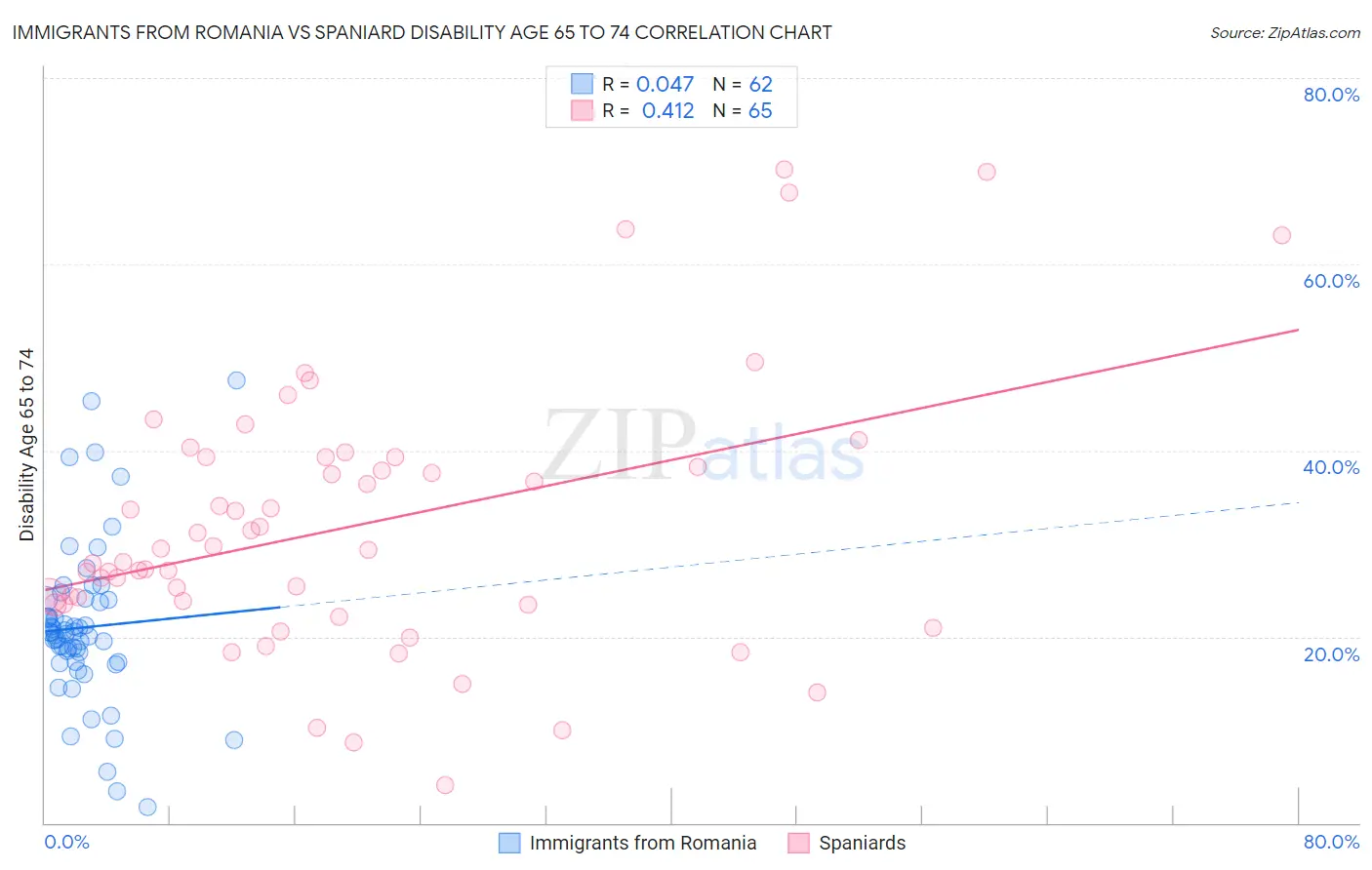 Immigrants from Romania vs Spaniard Disability Age 65 to 74