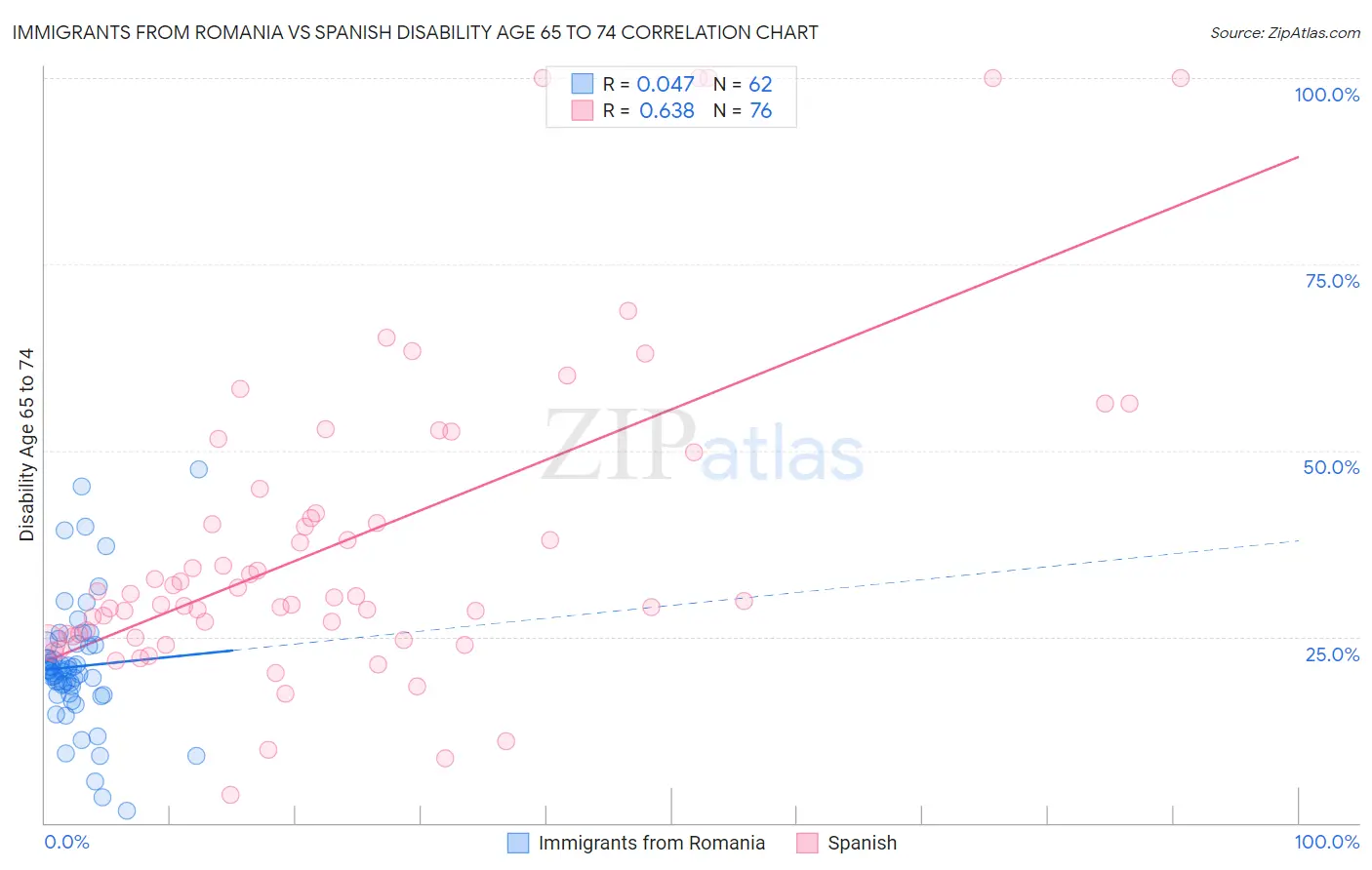 Immigrants from Romania vs Spanish Disability Age 65 to 74