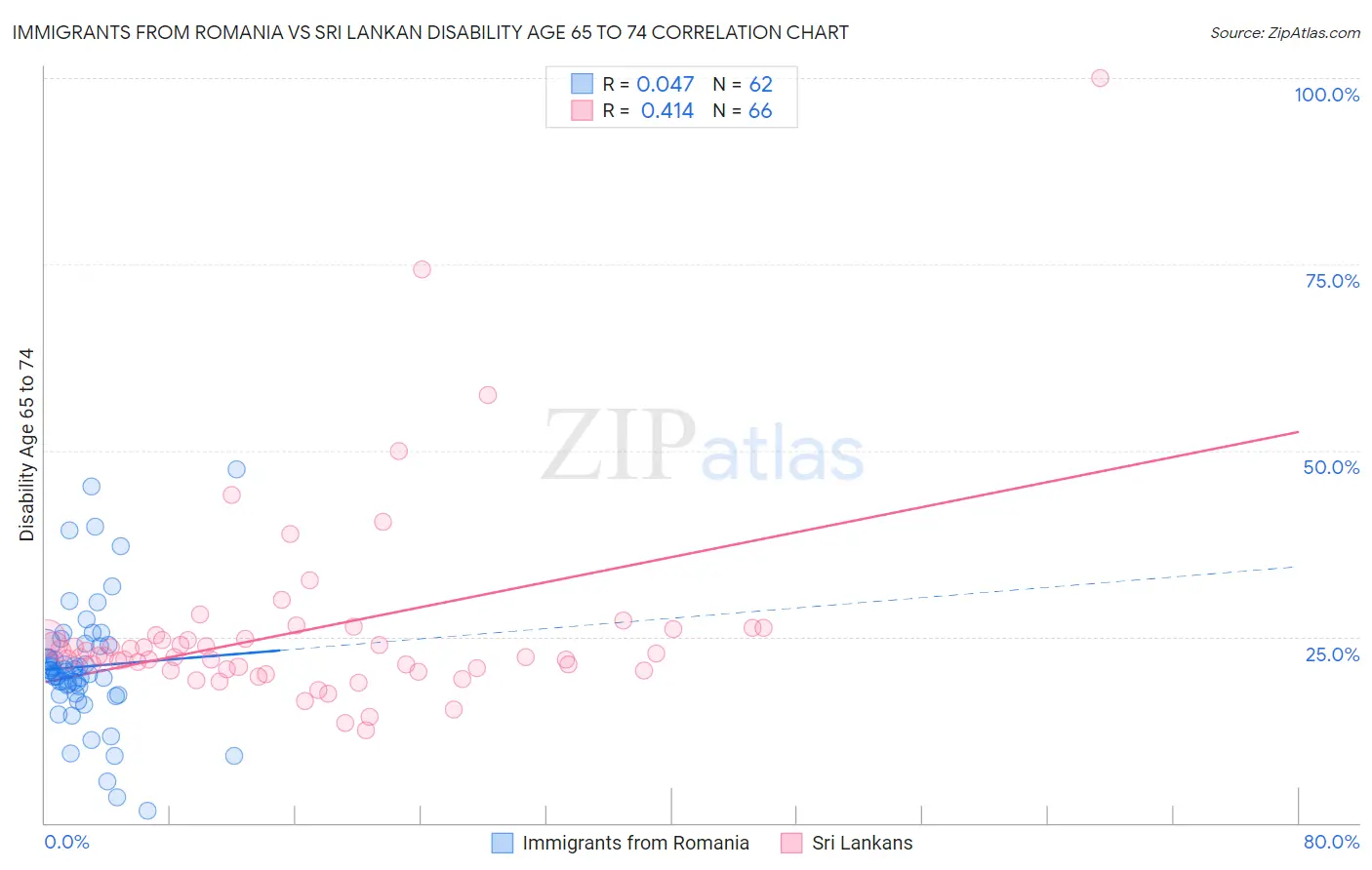Immigrants from Romania vs Sri Lankan Disability Age 65 to 74