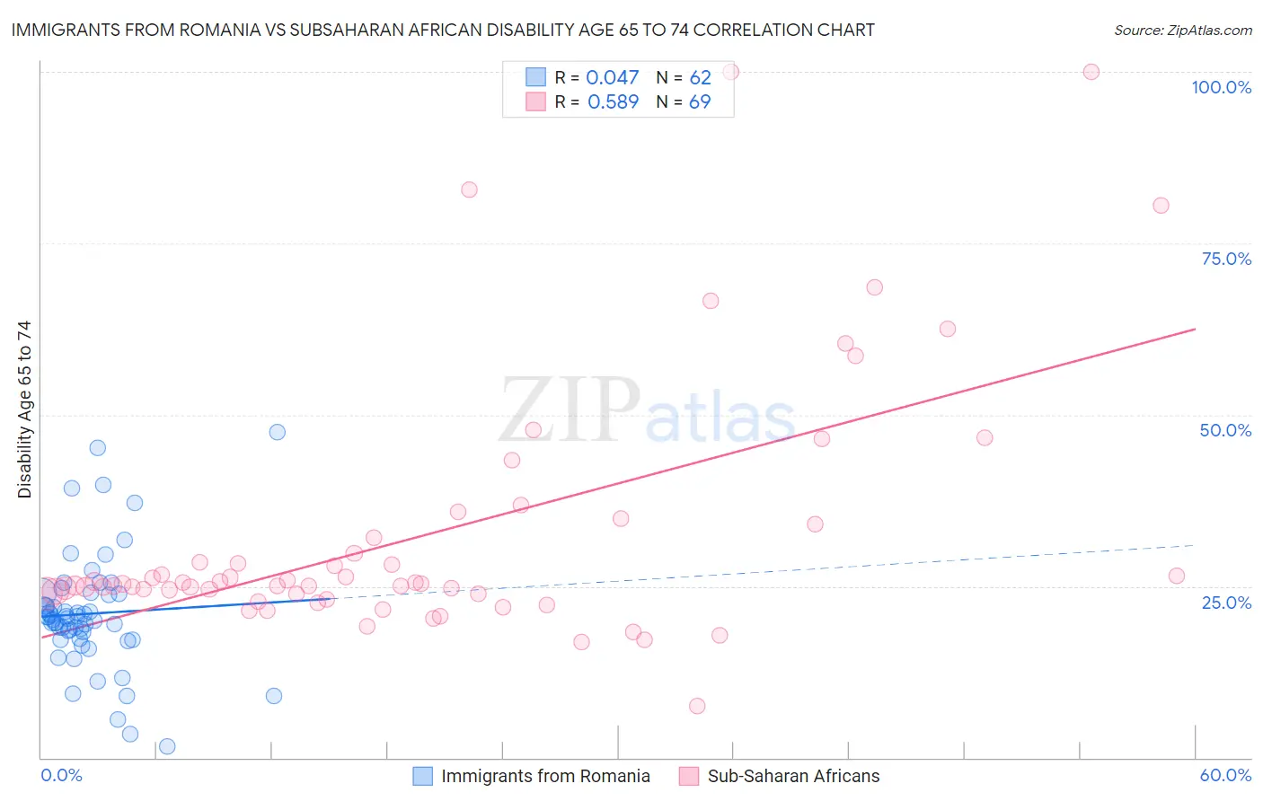 Immigrants from Romania vs Subsaharan African Disability Age 65 to 74
