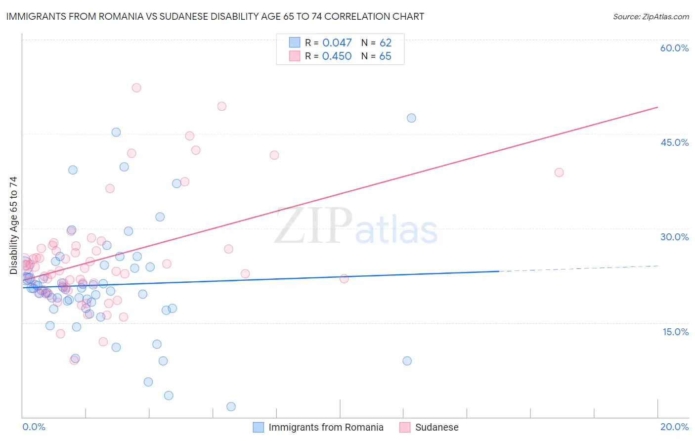 Immigrants from Romania vs Sudanese Disability Age 65 to 74