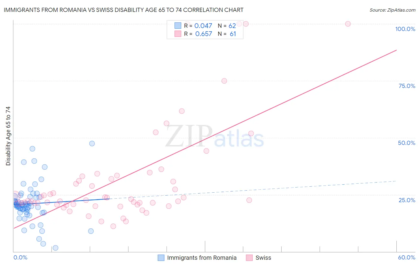 Immigrants from Romania vs Swiss Disability Age 65 to 74