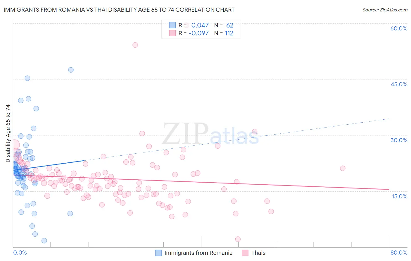 Immigrants from Romania vs Thai Disability Age 65 to 74
