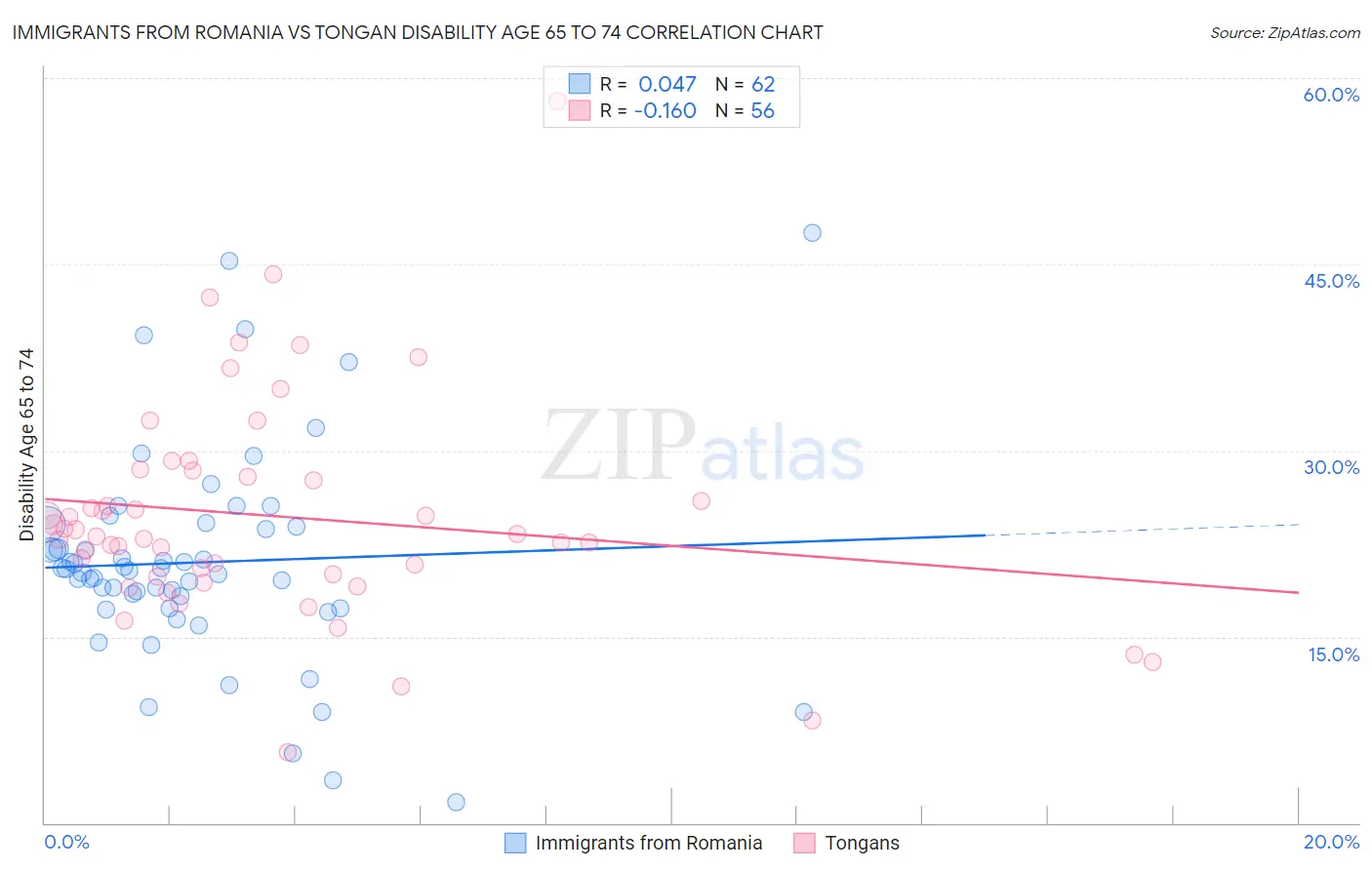 Immigrants from Romania vs Tongan Disability Age 65 to 74