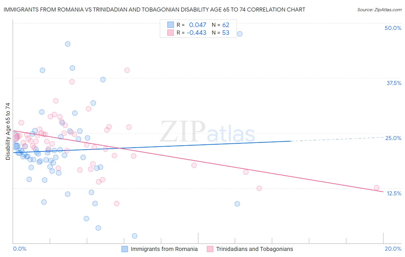 Immigrants from Romania vs Trinidadian and Tobagonian Disability Age 65 to 74