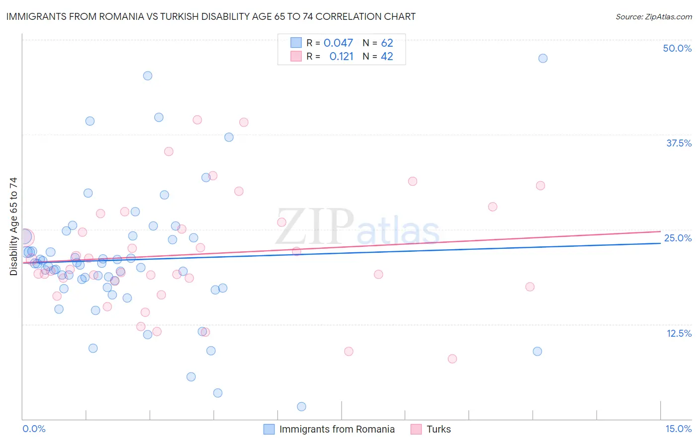 Immigrants from Romania vs Turkish Disability Age 65 to 74
