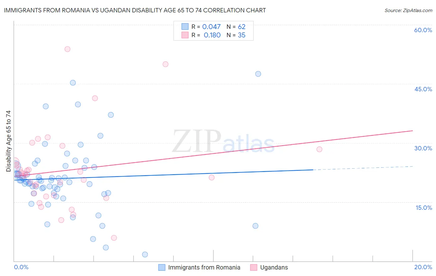 Immigrants from Romania vs Ugandan Disability Age 65 to 74