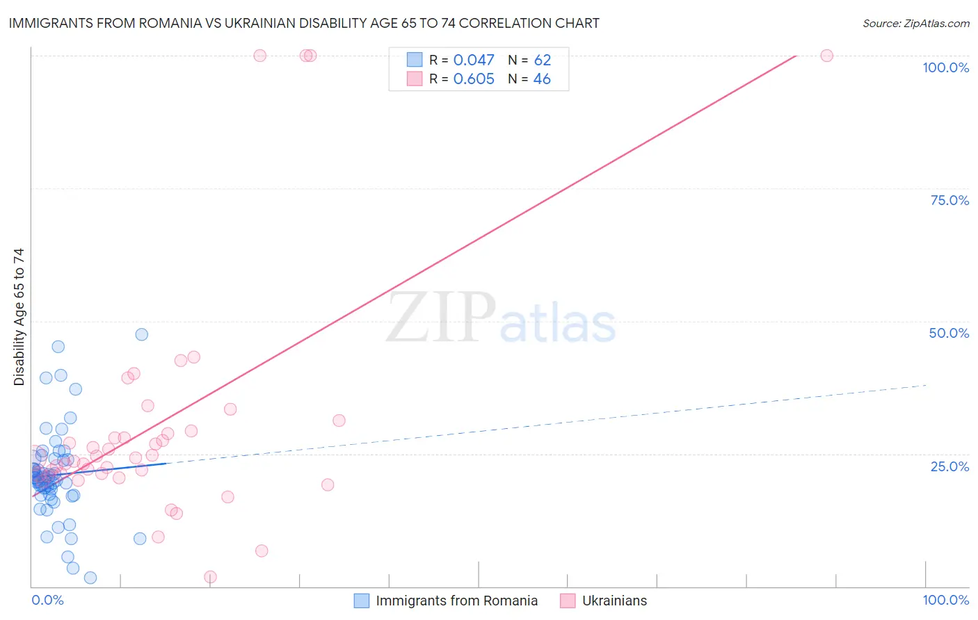 Immigrants from Romania vs Ukrainian Disability Age 65 to 74