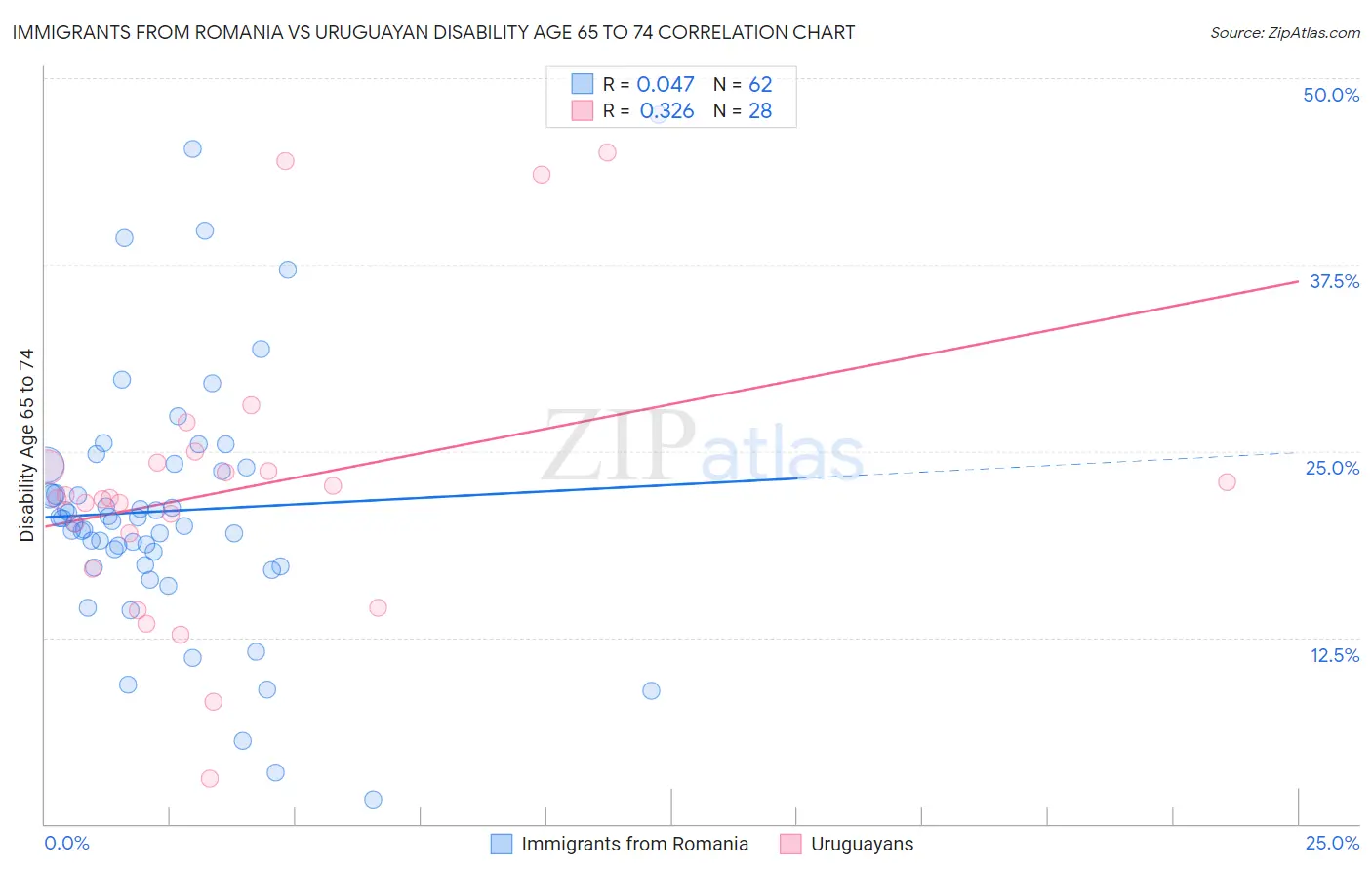 Immigrants from Romania vs Uruguayan Disability Age 65 to 74