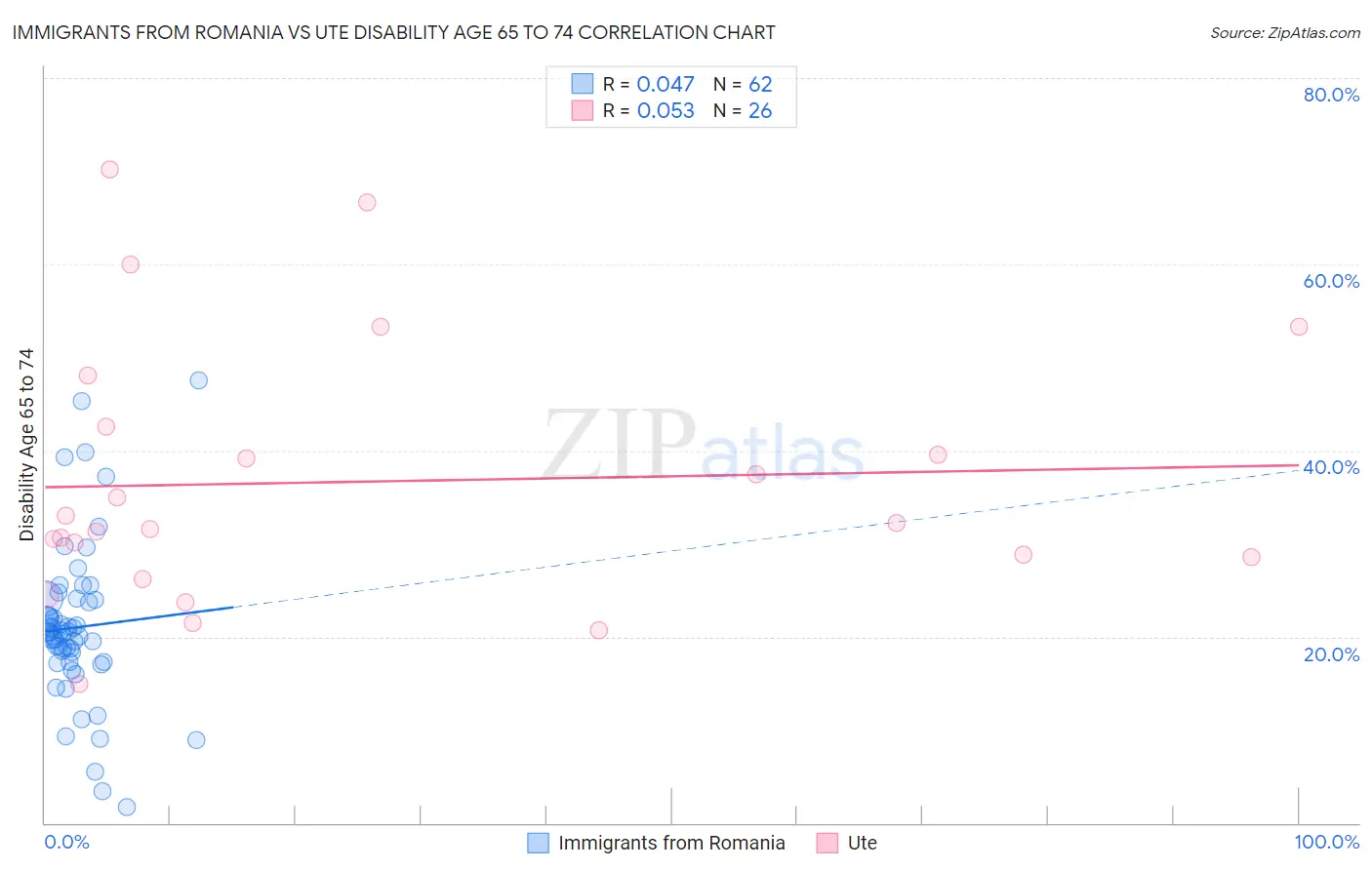 Immigrants from Romania vs Ute Disability Age 65 to 74