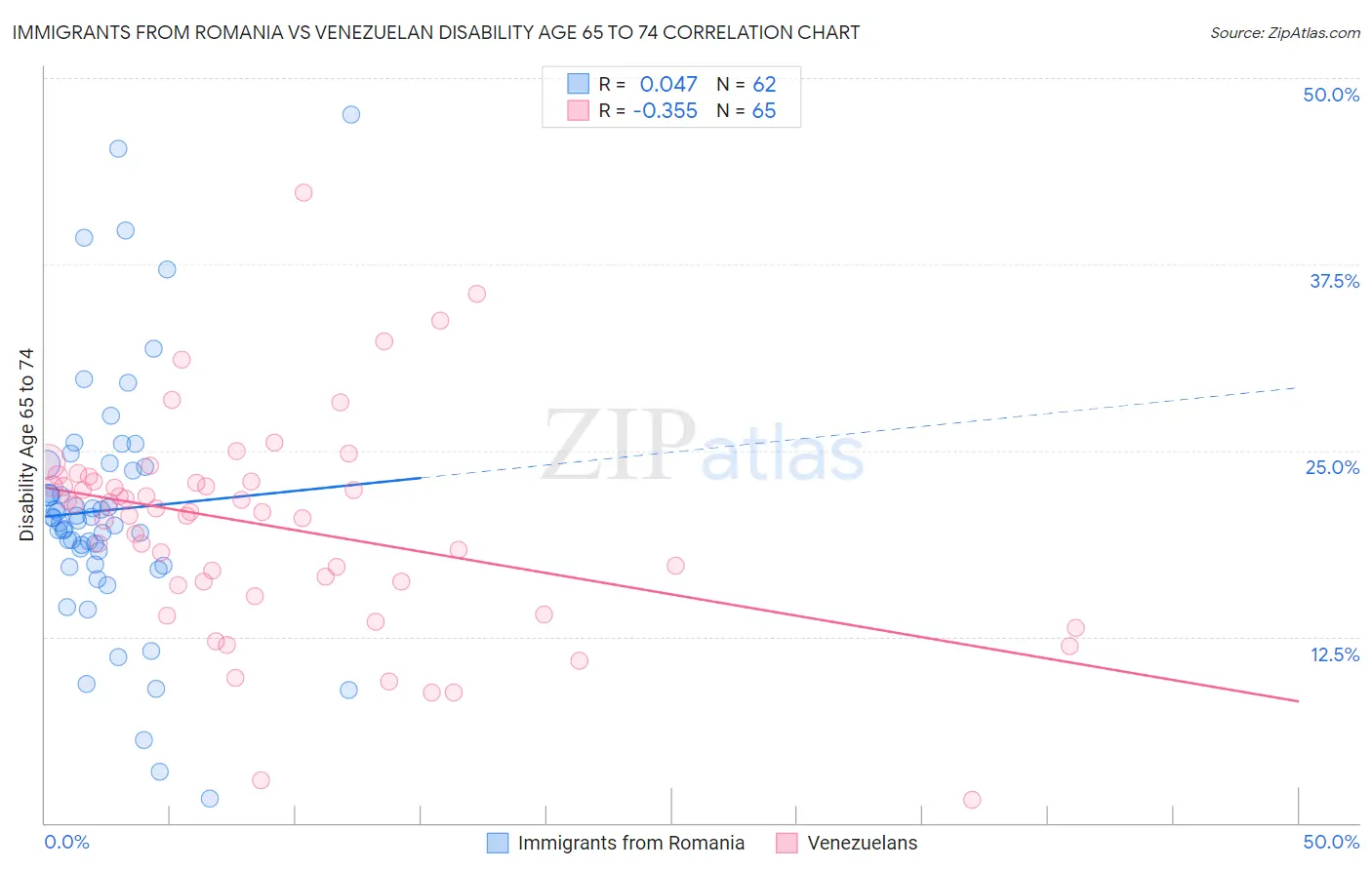 Immigrants from Romania vs Venezuelan Disability Age 65 to 74