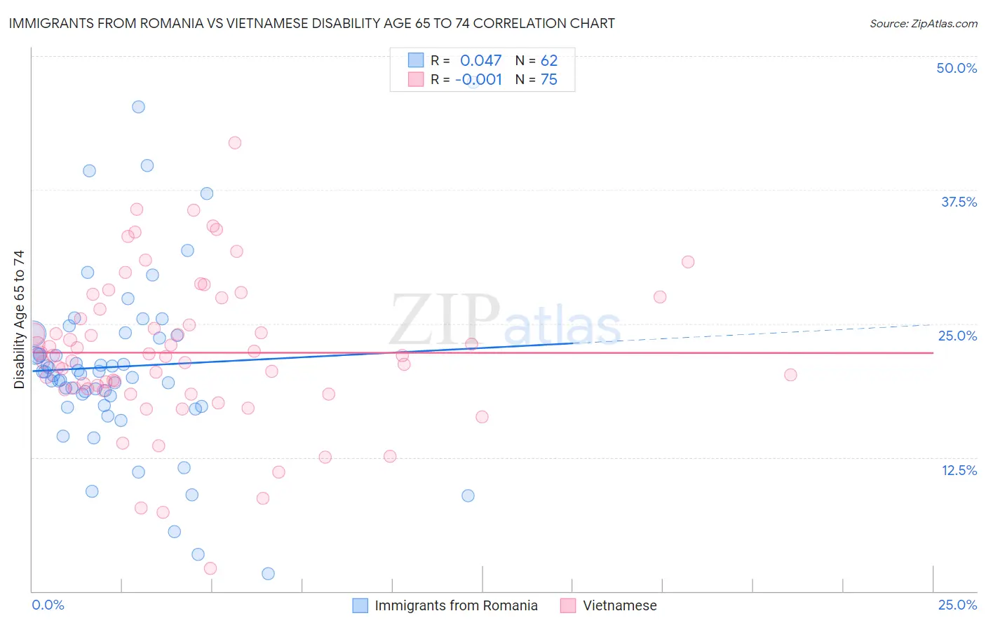 Immigrants from Romania vs Vietnamese Disability Age 65 to 74
