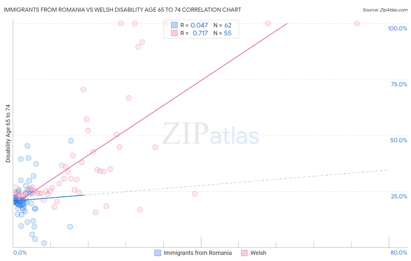 Immigrants from Romania vs Welsh Disability Age 65 to 74