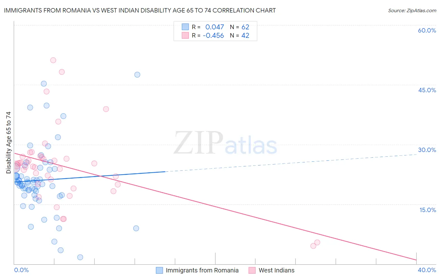 Immigrants from Romania vs West Indian Disability Age 65 to 74