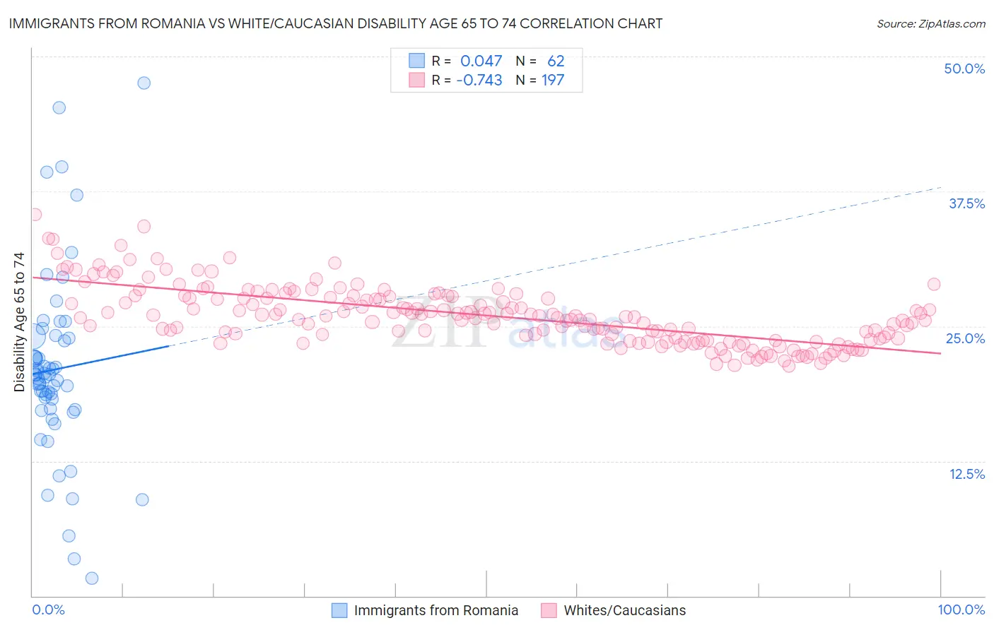 Immigrants from Romania vs White/Caucasian Disability Age 65 to 74