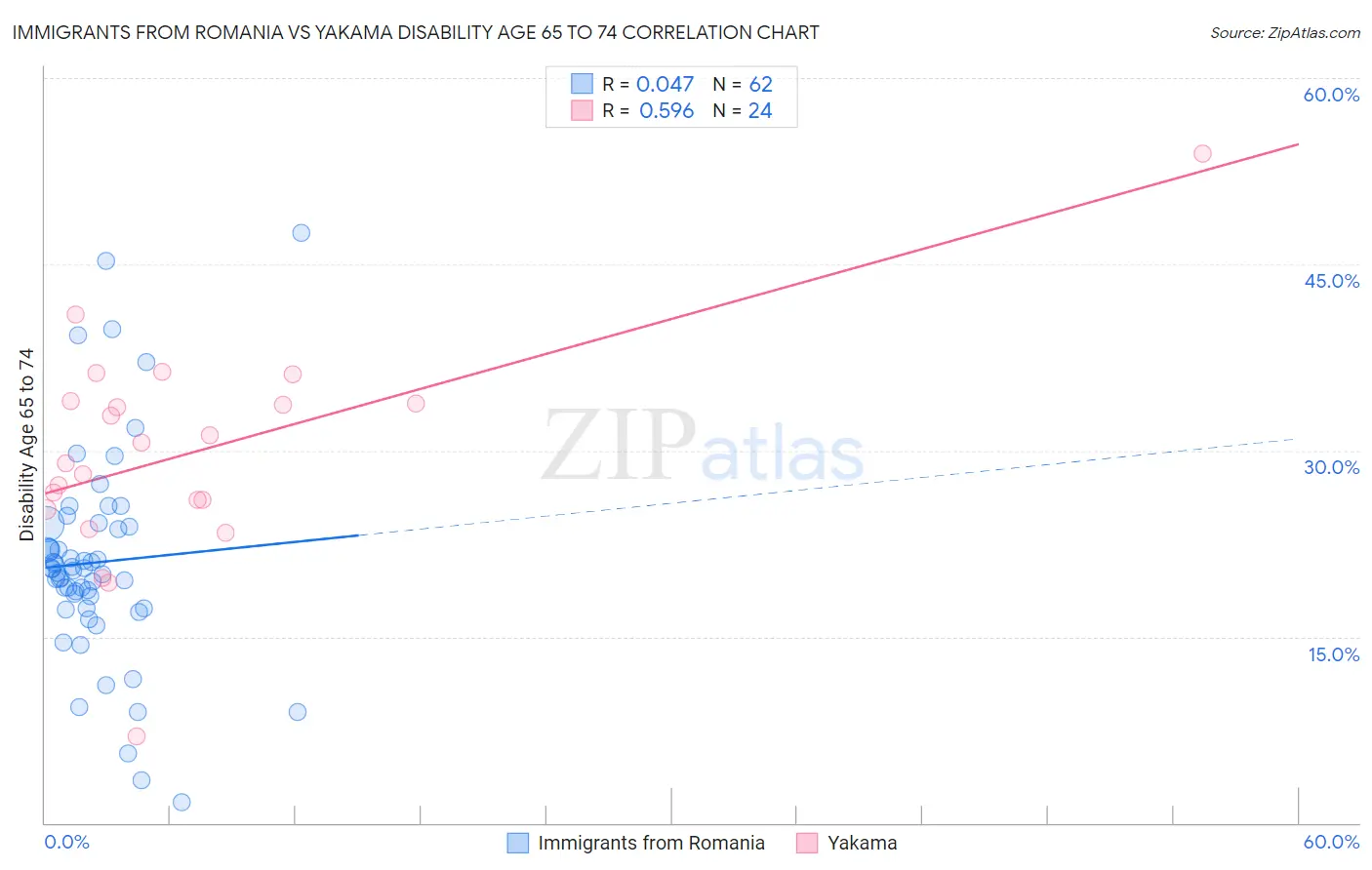 Immigrants from Romania vs Yakama Disability Age 65 to 74