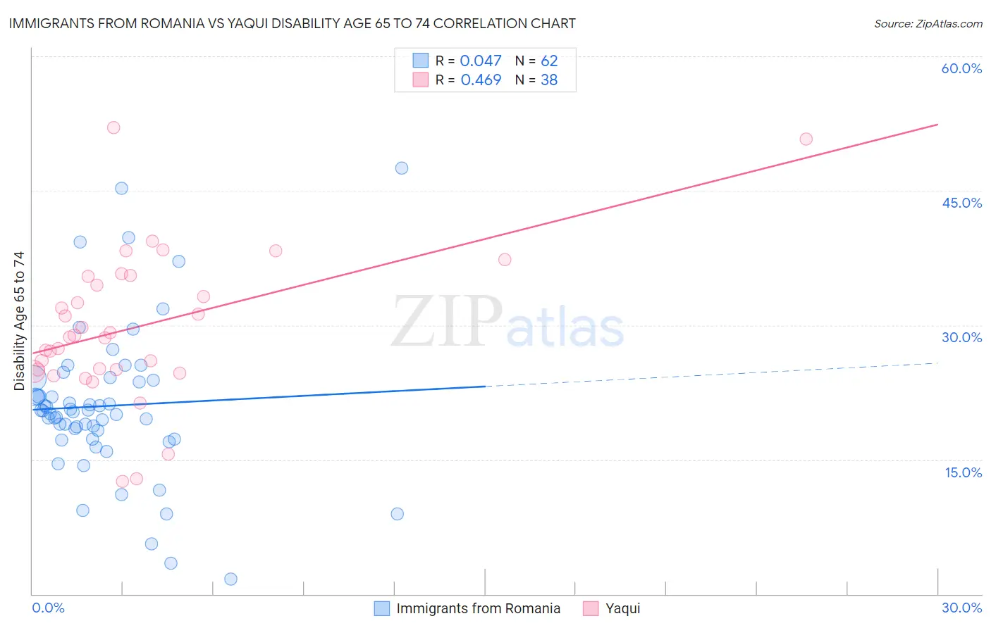 Immigrants from Romania vs Yaqui Disability Age 65 to 74