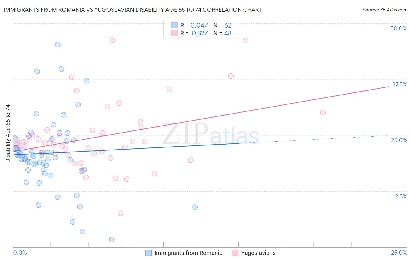 Immigrants from Romania vs Yugoslavian Disability Age 65 to 74