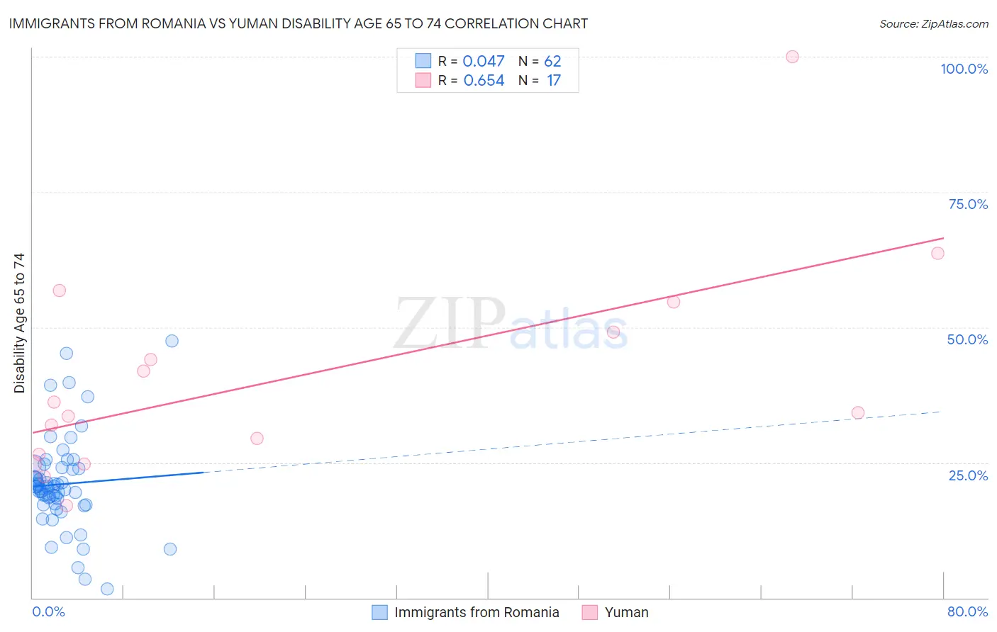 Immigrants from Romania vs Yuman Disability Age 65 to 74