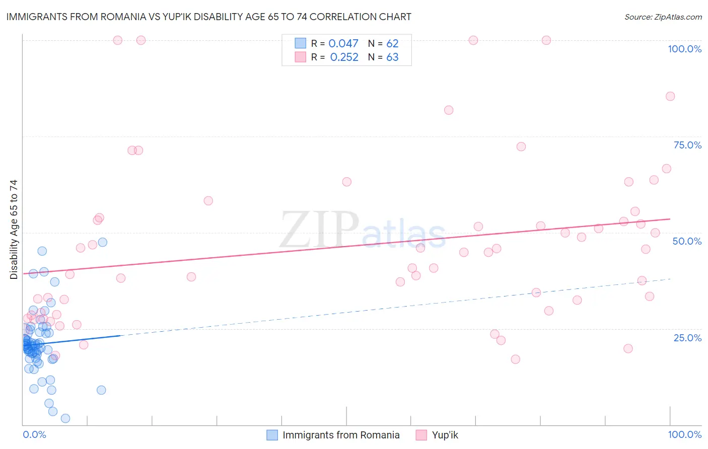 Immigrants from Romania vs Yup'ik Disability Age 65 to 74