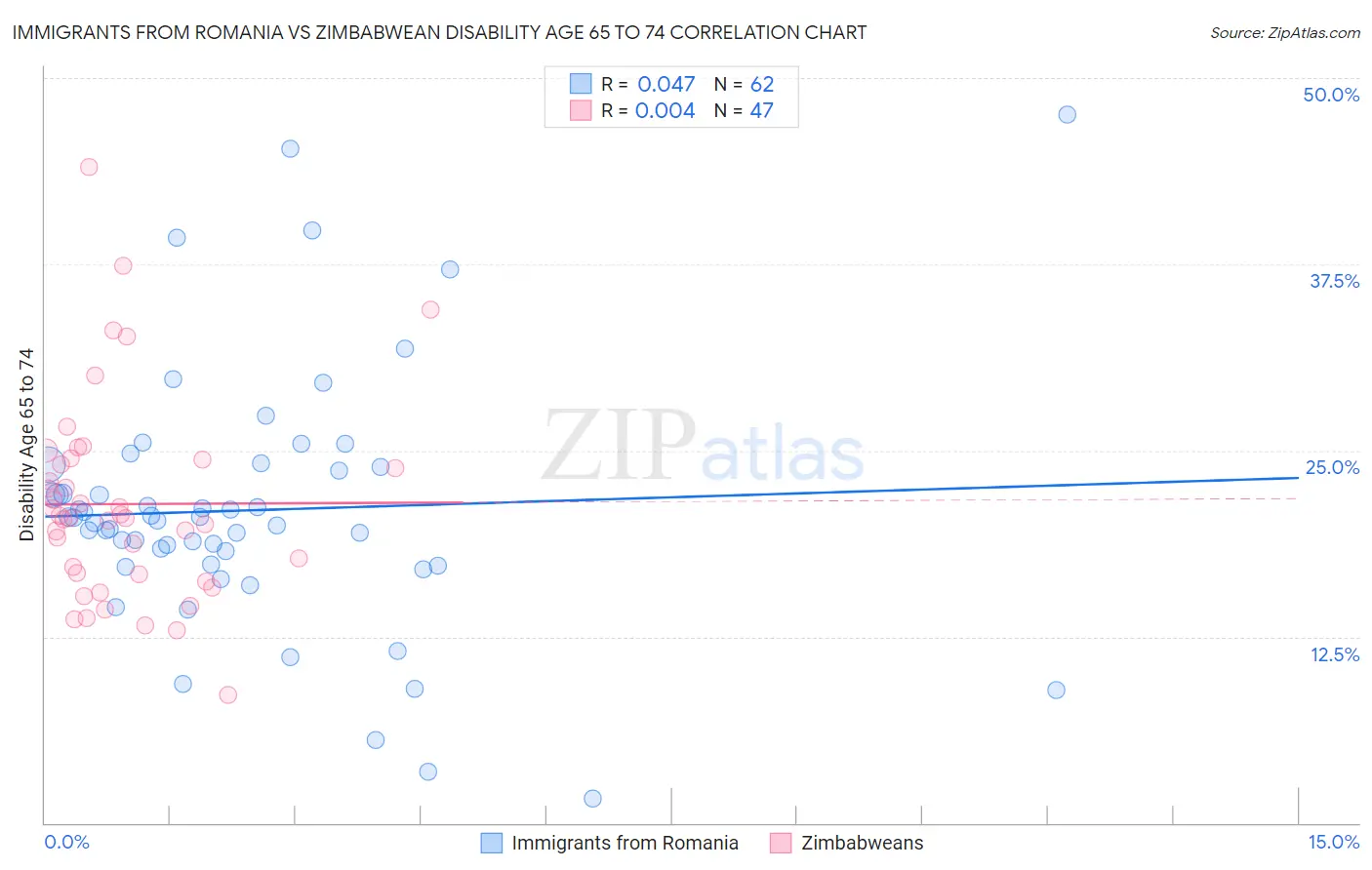 Immigrants from Romania vs Zimbabwean Disability Age 65 to 74