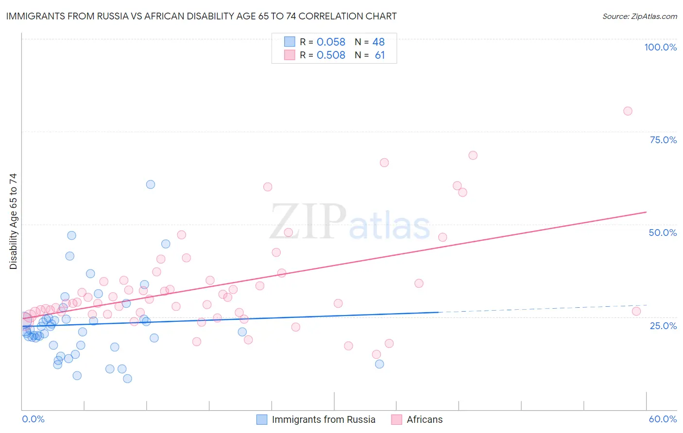 Immigrants from Russia vs African Disability Age 65 to 74