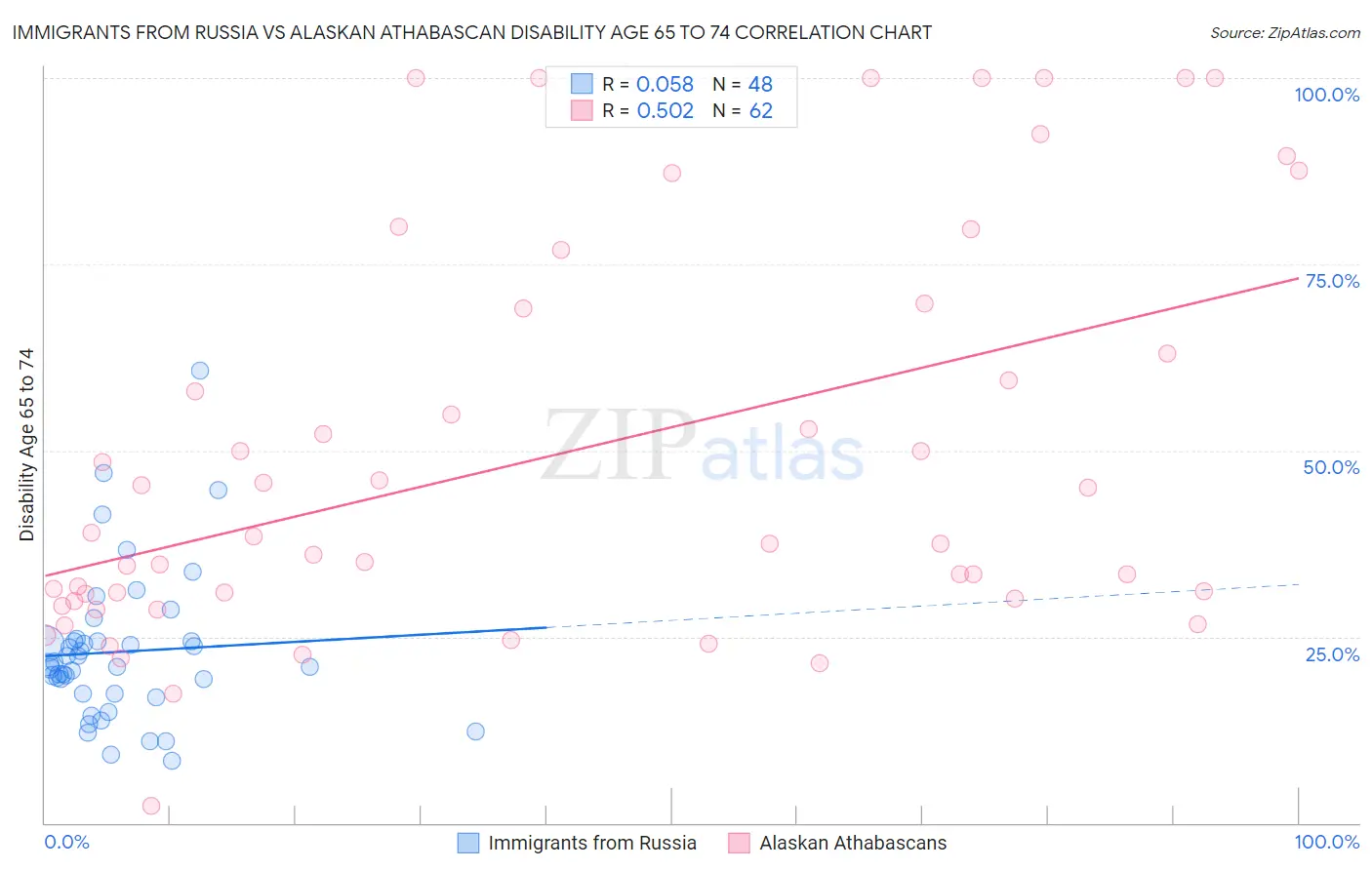 Immigrants from Russia vs Alaskan Athabascan Disability Age 65 to 74