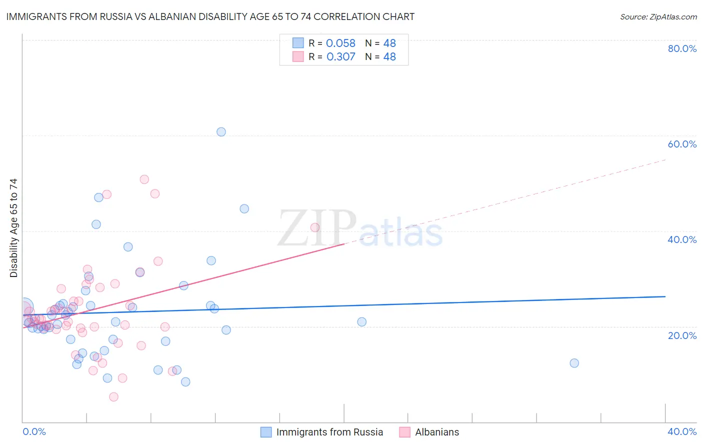 Immigrants from Russia vs Albanian Disability Age 65 to 74