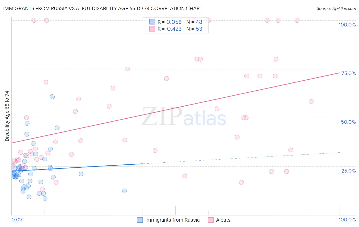 Immigrants from Russia vs Aleut Disability Age 65 to 74