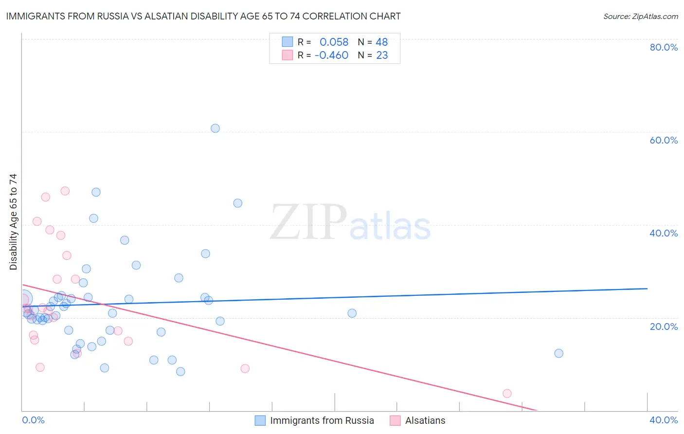 Immigrants from Russia vs Alsatian Disability Age 65 to 74