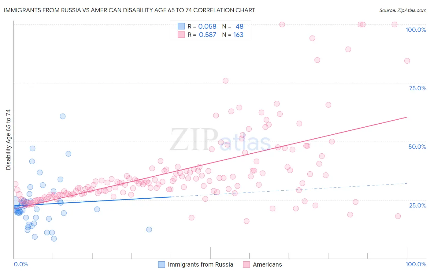 Immigrants from Russia vs American Disability Age 65 to 74