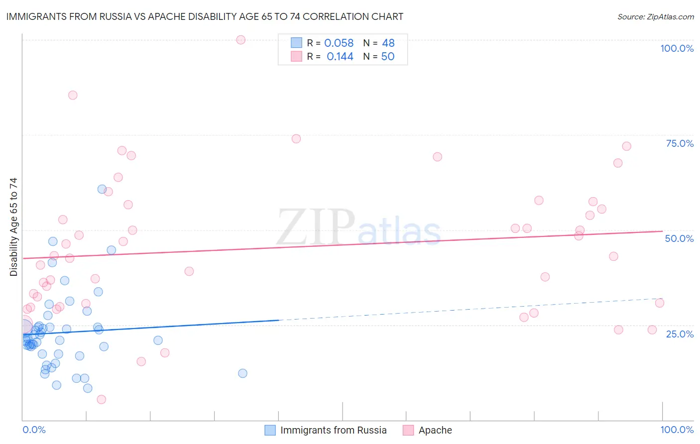 Immigrants from Russia vs Apache Disability Age 65 to 74