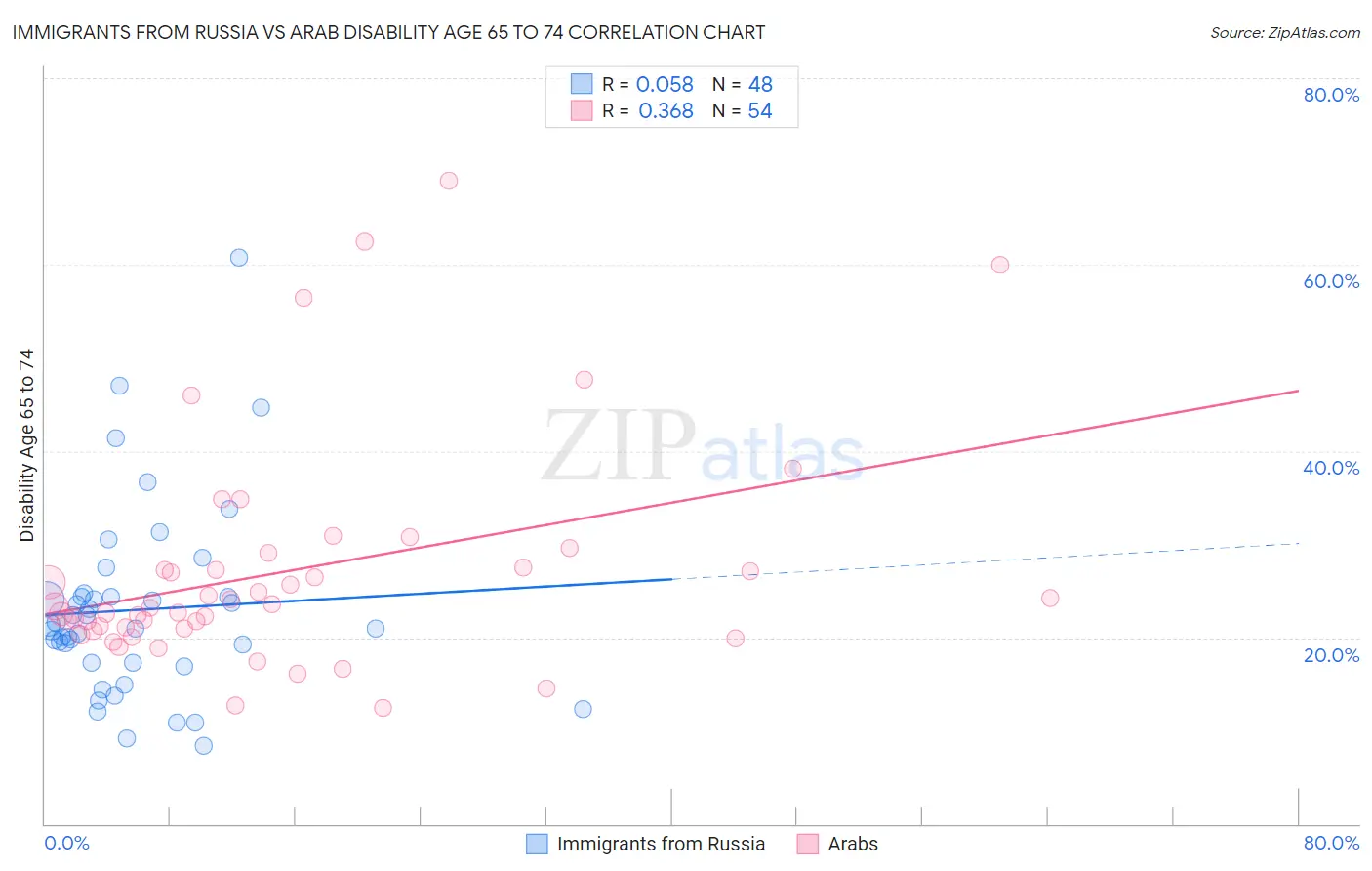 Immigrants from Russia vs Arab Disability Age 65 to 74