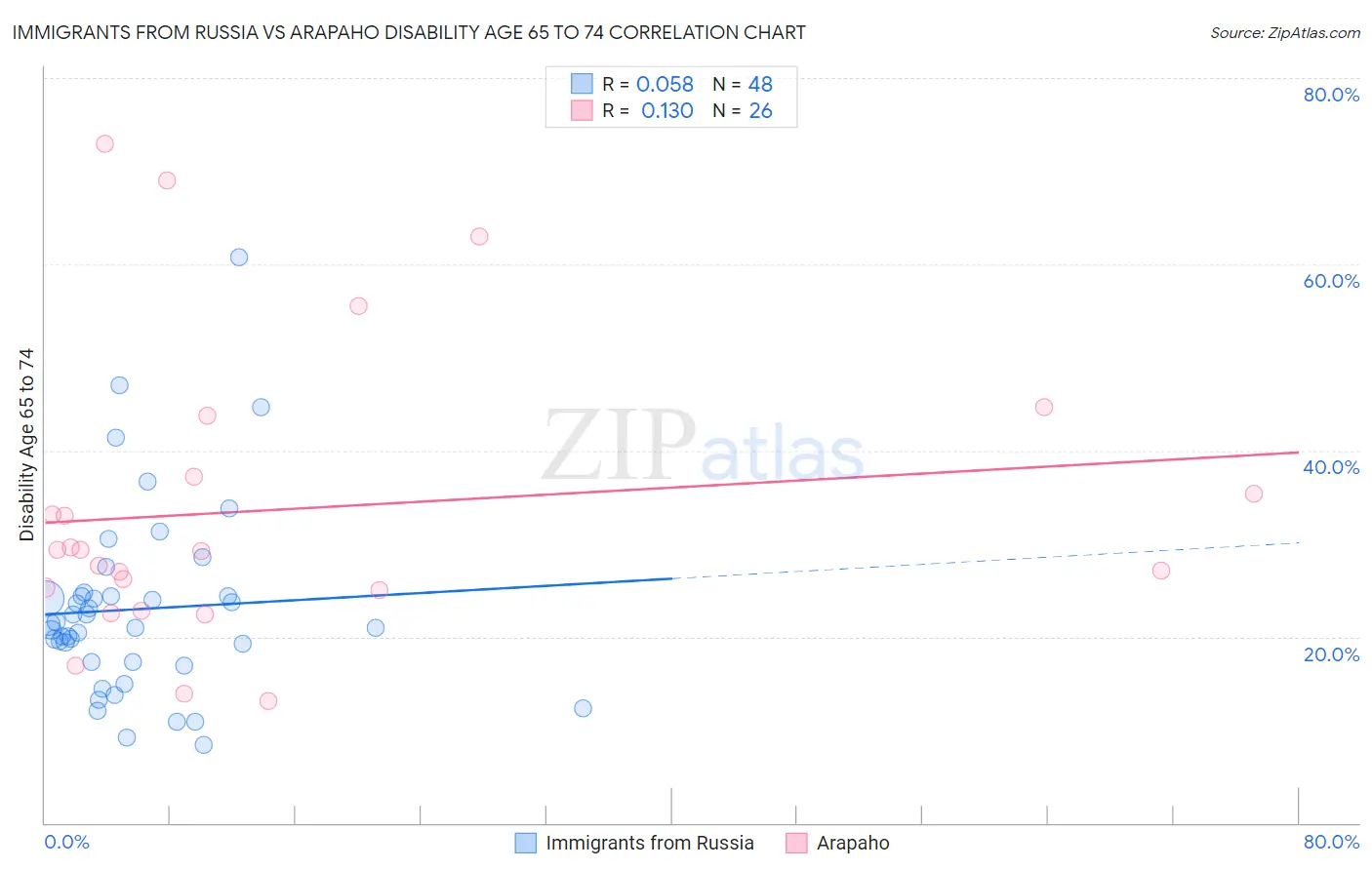 Immigrants from Russia vs Arapaho Disability Age 65 to 74