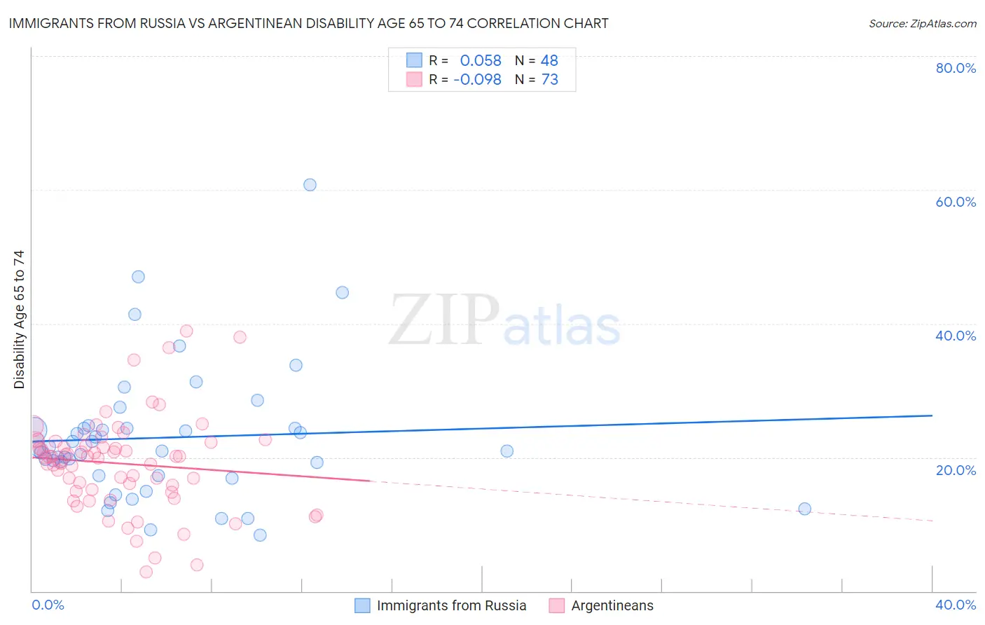 Immigrants from Russia vs Argentinean Disability Age 65 to 74