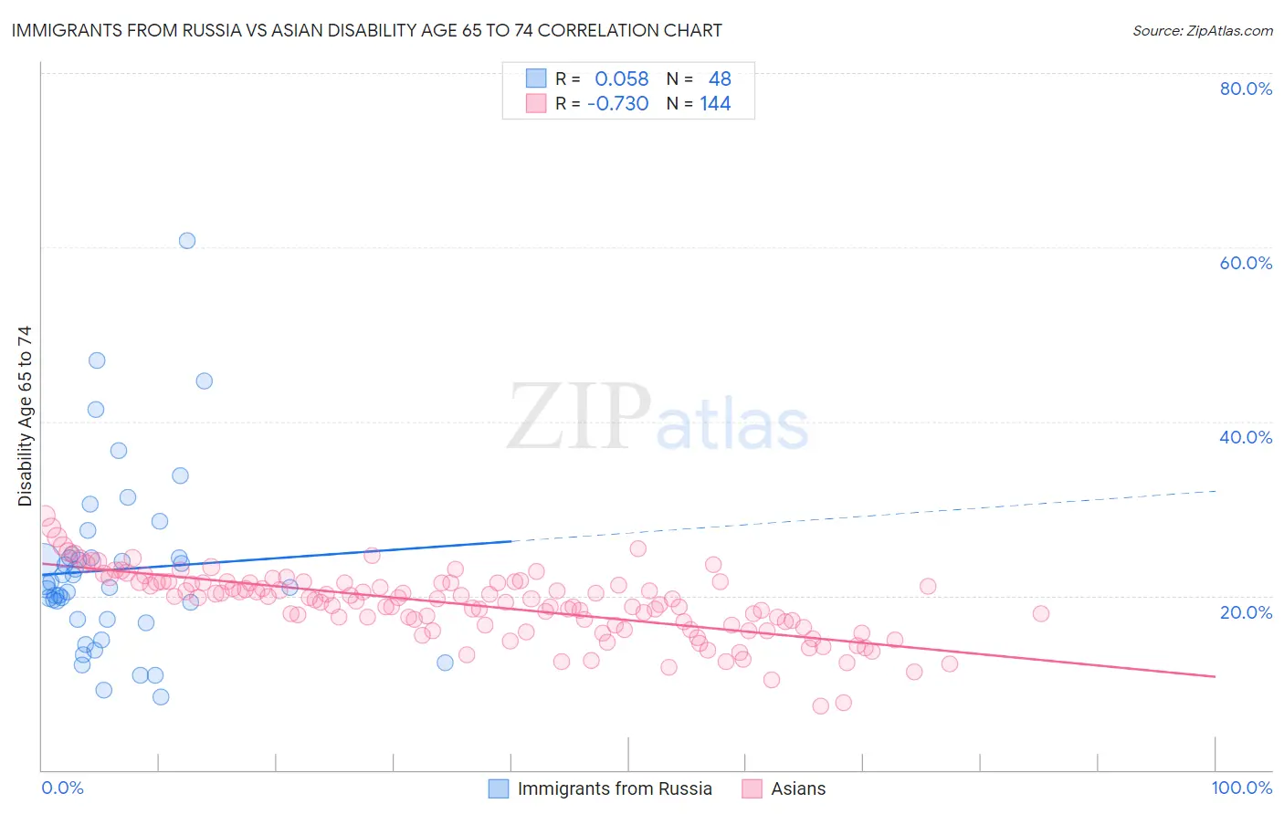 Immigrants from Russia vs Asian Disability Age 65 to 74