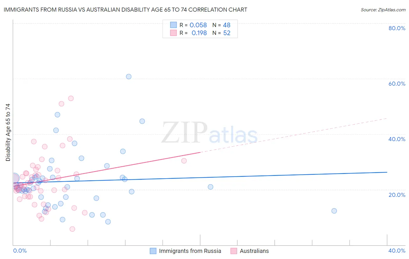 Immigrants from Russia vs Australian Disability Age 65 to 74