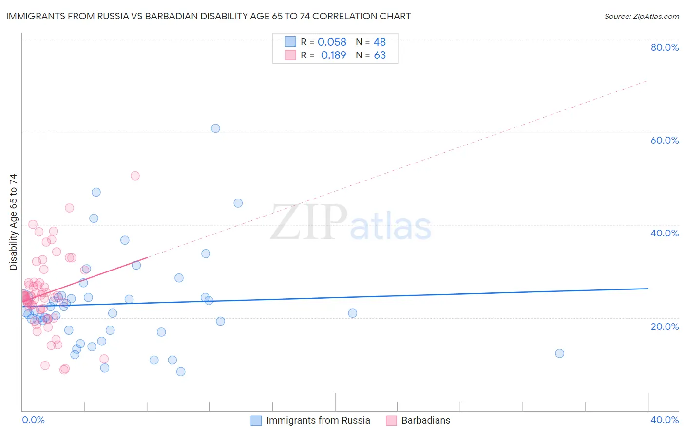 Immigrants from Russia vs Barbadian Disability Age 65 to 74