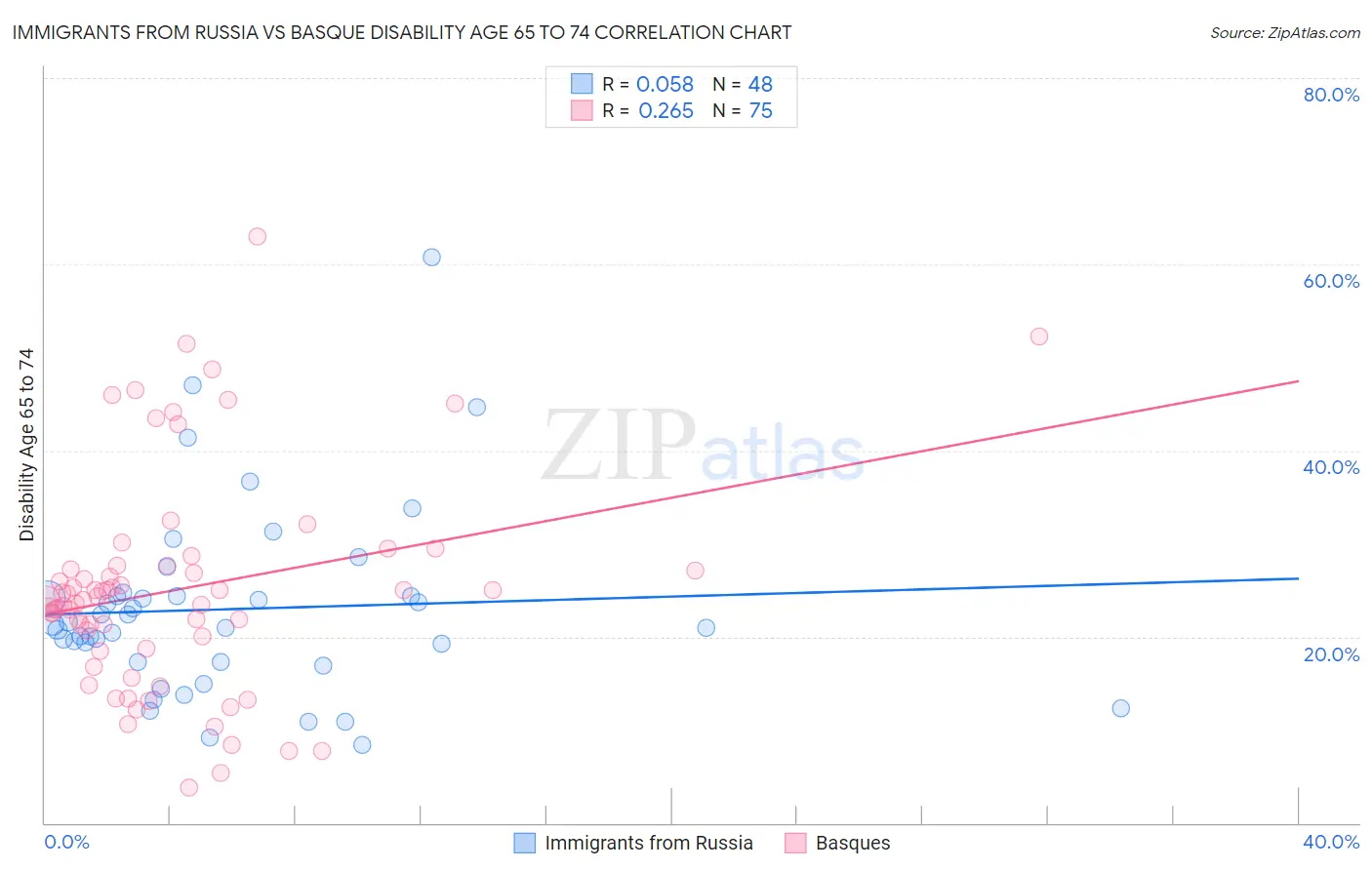 Immigrants from Russia vs Basque Disability Age 65 to 74