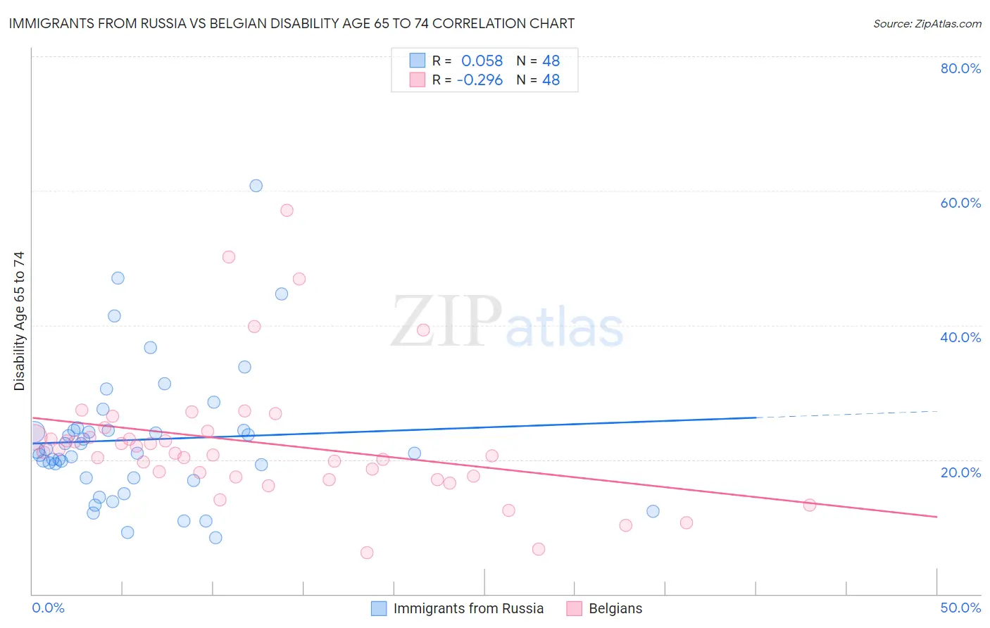 Immigrants from Russia vs Belgian Disability Age 65 to 74